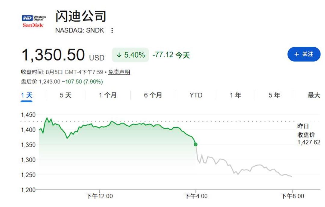 闪迪一夜大涨超15%:业绩全线爆表都没能止住跌,一句“2030毛利率80%”做到了