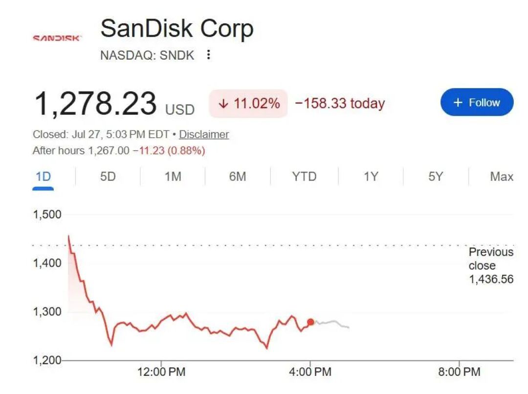 闪迪一夜大涨超15%:业绩全线爆表都没能止住跌,一句“2030毛利率80%”做到了