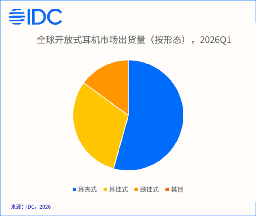 耳夹耳机市占率首次过半,挑战者从549元排到1499元:开学季入手Bose Ultra Open前,先算清这三笔账
