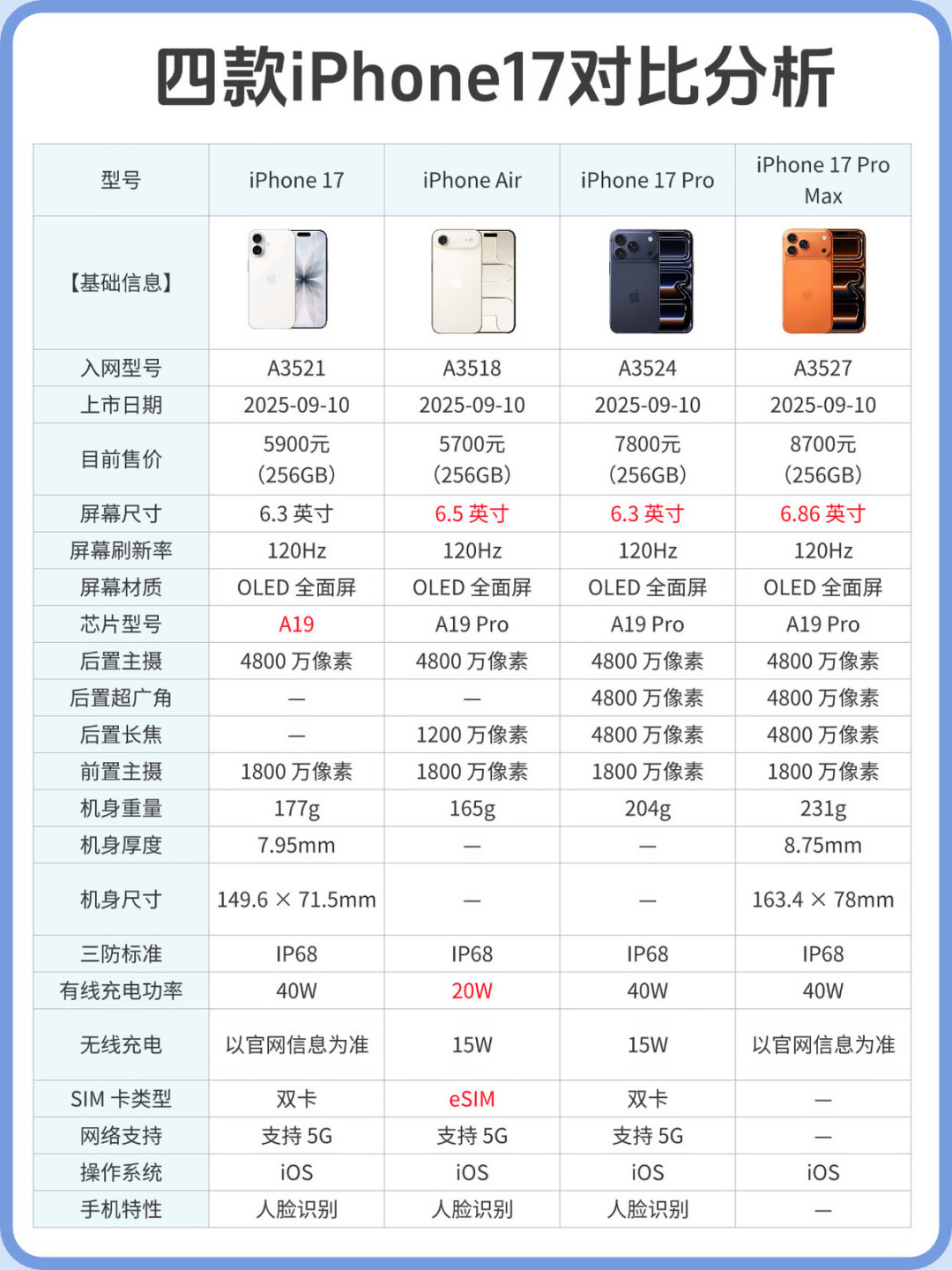 iPhone17到手价从4409到5449:每一档价格对应什么,哪几档有坑?