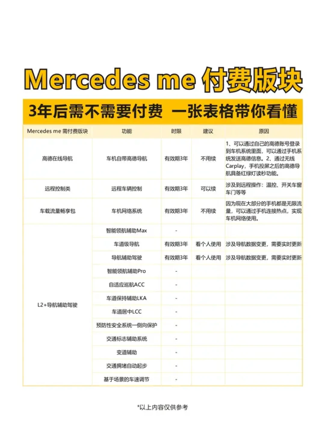 E300车主接到年费7000多元的续费电话,奔驰三年到期付费项再引争议:哪些该续、哪些有免费平替,一次捋清楚