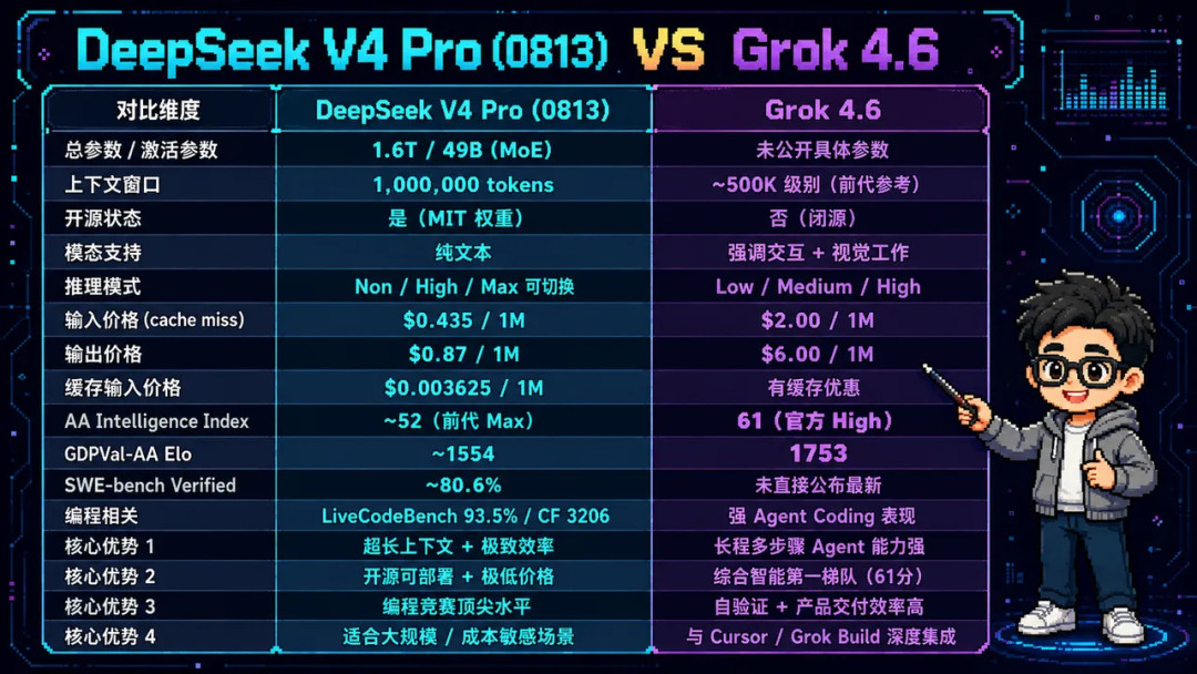 Grok 4.6“一夜追平”但“1/3价格”只算对一半:切API前先算三本账