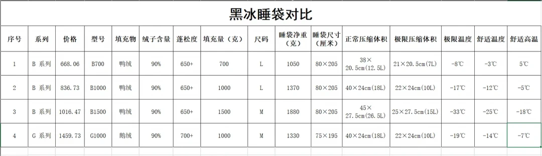 185怕205不够、168嫌L太长:8月捡黑冰睡袋前,先把尺码码数算清楚