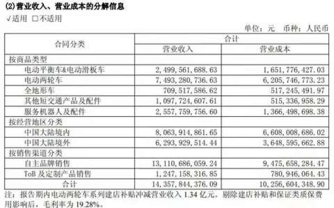 九号上半年营收增22%、利润降19%：有人喊危机有人喊复利，买家和车主该看这三个信号