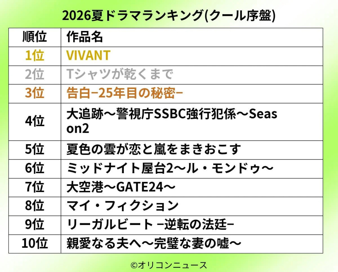 夏季日剧期中盘账：《直到T恤干了为止》连涨三周到7.5%、《GTO》从6.4%跌到3.9%，收视口碑错位下谁值得留