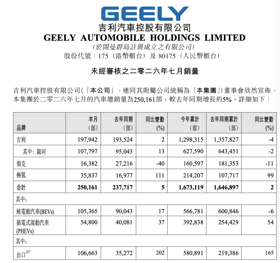 吉利7月成绩单25万辆创同期新高,但家族里有人暴涨111%、有人跌40%:买车前先看明白这份分化