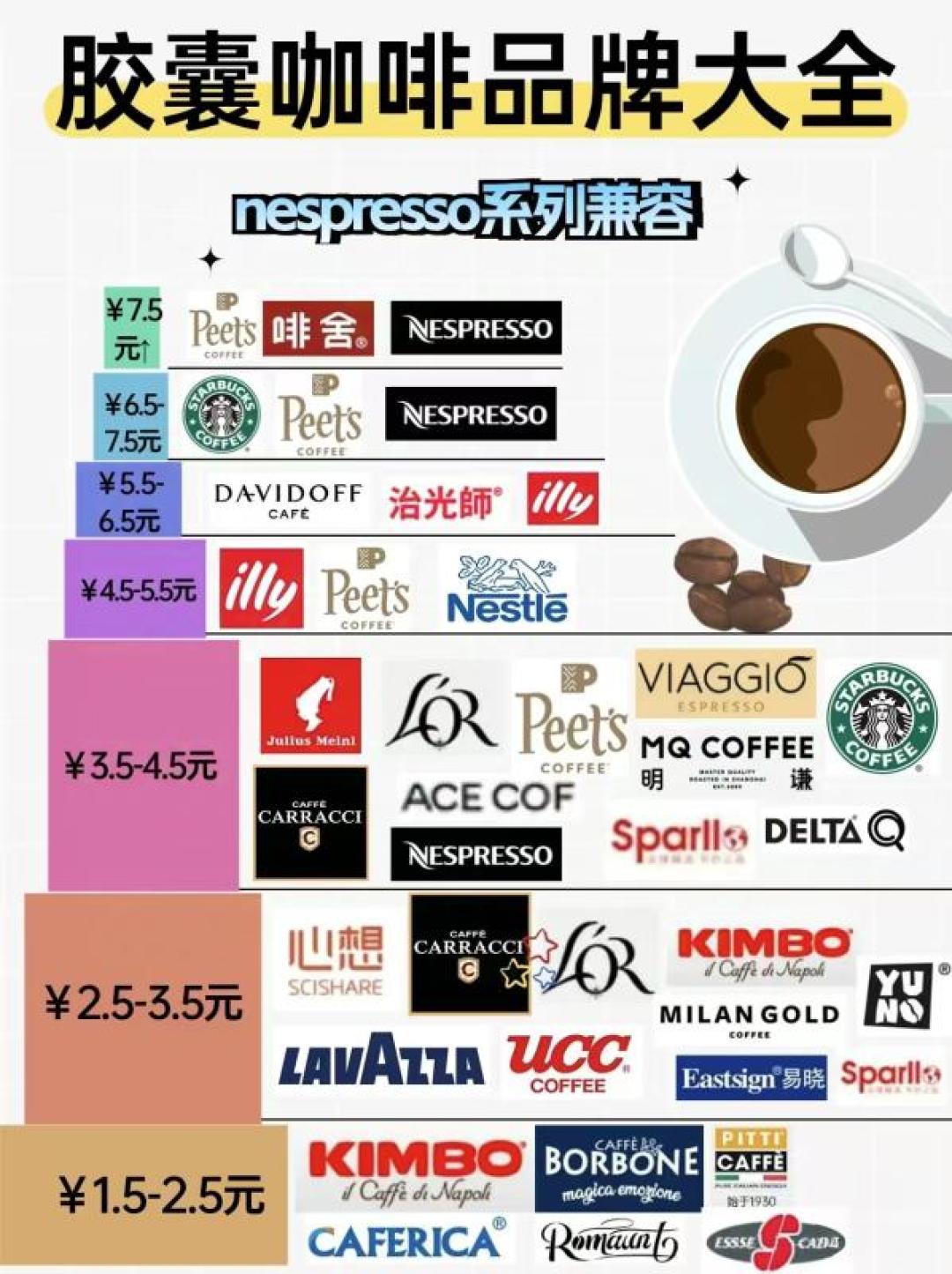 Nespresso胶囊兼容地图:哪个系统开放、一粒胶囊多少钱划算,一次讲清