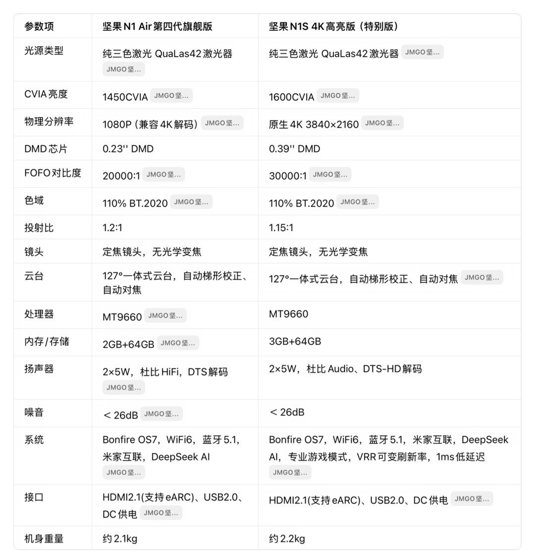 1450 CVIA三色激光却只有1080P：买坚果N1 Air第四代旗舰版前，先回答这三个问题