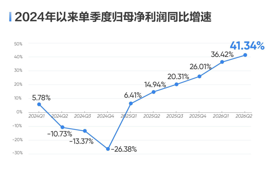 海康威视“薪资普调”爆料刷屏:上半年净利大增39.57%,股价却仍距高点42%,这轮反转是真的吗?