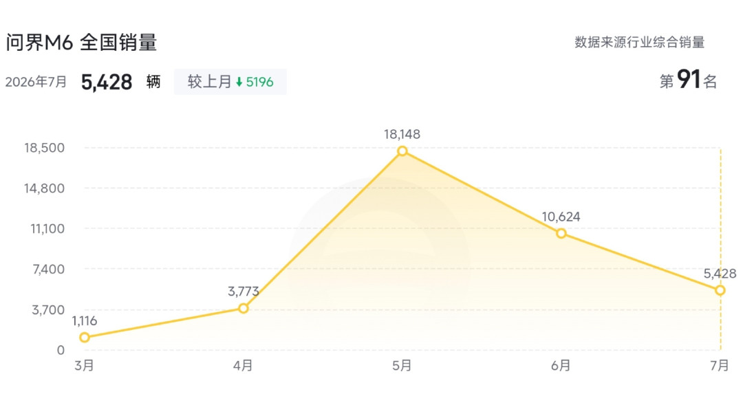 预售10万台小订,7月“腰斩之后再腰斩”:问界M6怎么了,增程版来了之后还值得抄底吗