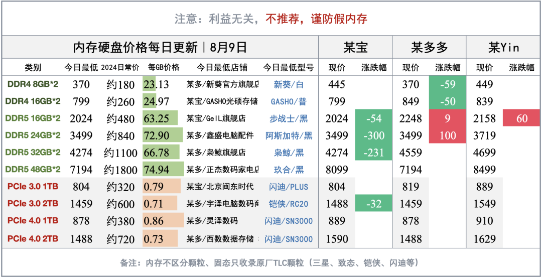 去年450元买的DDR5现在值1850:手里的内存该卖出落袋,还是囤着博一把?