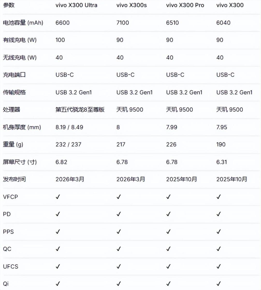 vivo X500系列完成备案、9月中下旬发布:X200s跳水到3832元,X300s却涨了300元,涨价潮里换vivo的三类人先把账算清