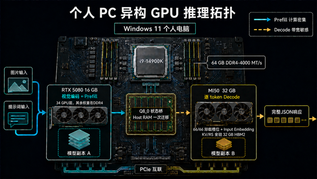 显卡封仓涨价30%，模型却8G显存就能跑：2026年8月这波本地AI入坑成本账