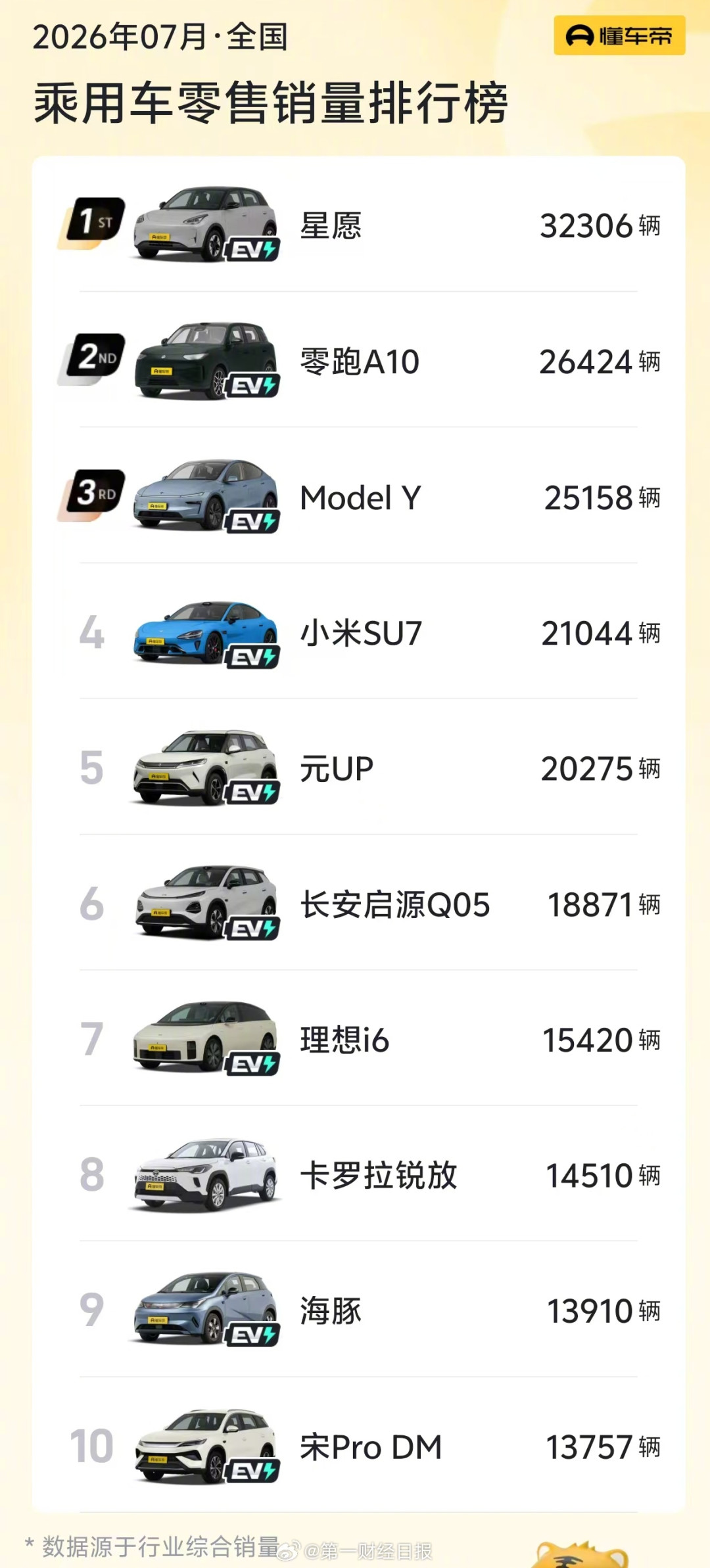 7月还有51万人悄悄买了燃油车：挤进前20的那7款，到底图啥
