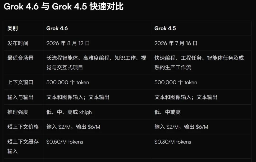 Grok Build 免费了,但 SuperGrok 还要 30 美元/月:Grok 4.6 发布两周,先算清这笔账再订阅