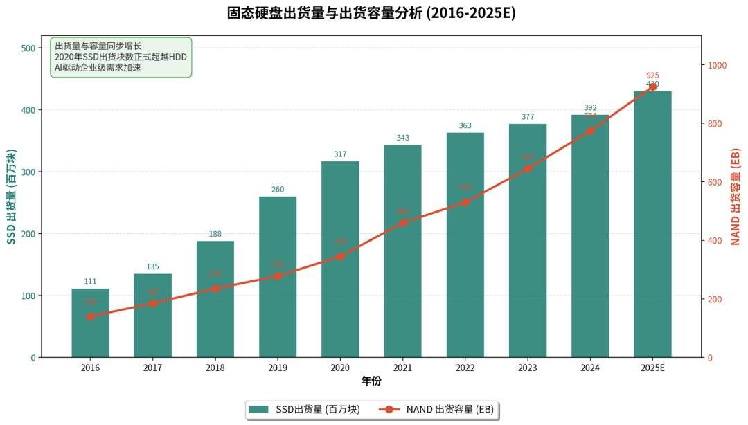 硬盘涨了五成还
