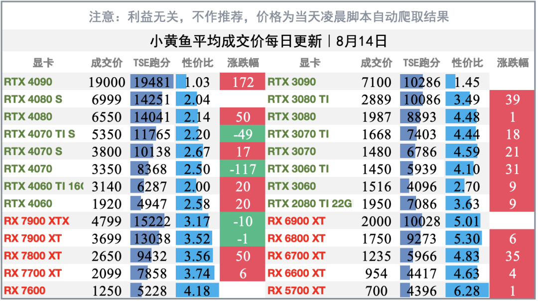 AMD官方调价今天落地，最高涨幅48%：但街价已经露出三道裂缝，等等党先别急着投降