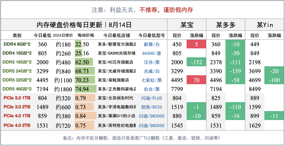 AMD官方调价今天落地，最高涨幅48%：但街价已经露出三道裂缝，等等党先别急着投降