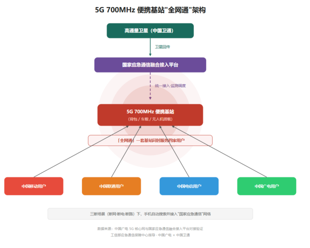 广电700MHz应急基站进了国家体系:断网那天不用换运营商,也不用急着办广电卡