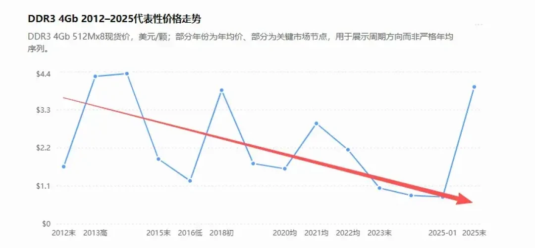 内存8月中旬又涨价：SK海力士大连工厂重启救不了你的钱包，2027才是真分水岭