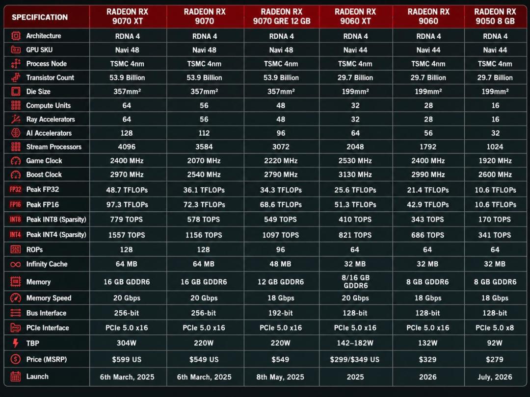 RX 9050 国内不卖，讯景的入门款也只有海外版：$279 的“千元新卡”有 3 个误区，涨价潮里 1500 元预算先别急着等