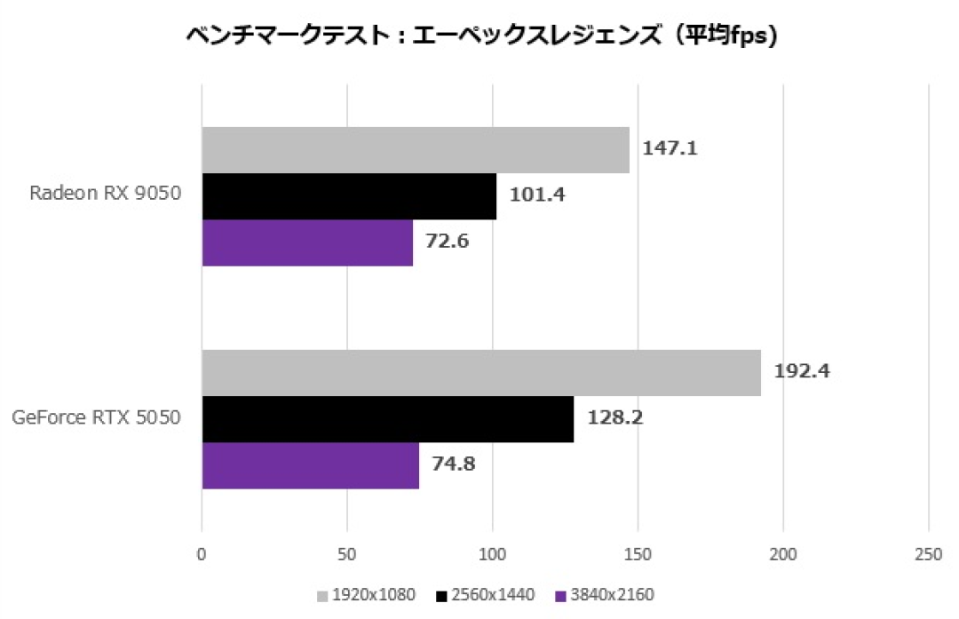 RX 9050首测比RTX 5050慢20%还贵30美元,国行也没它:入门玩家别等这位“救星”
