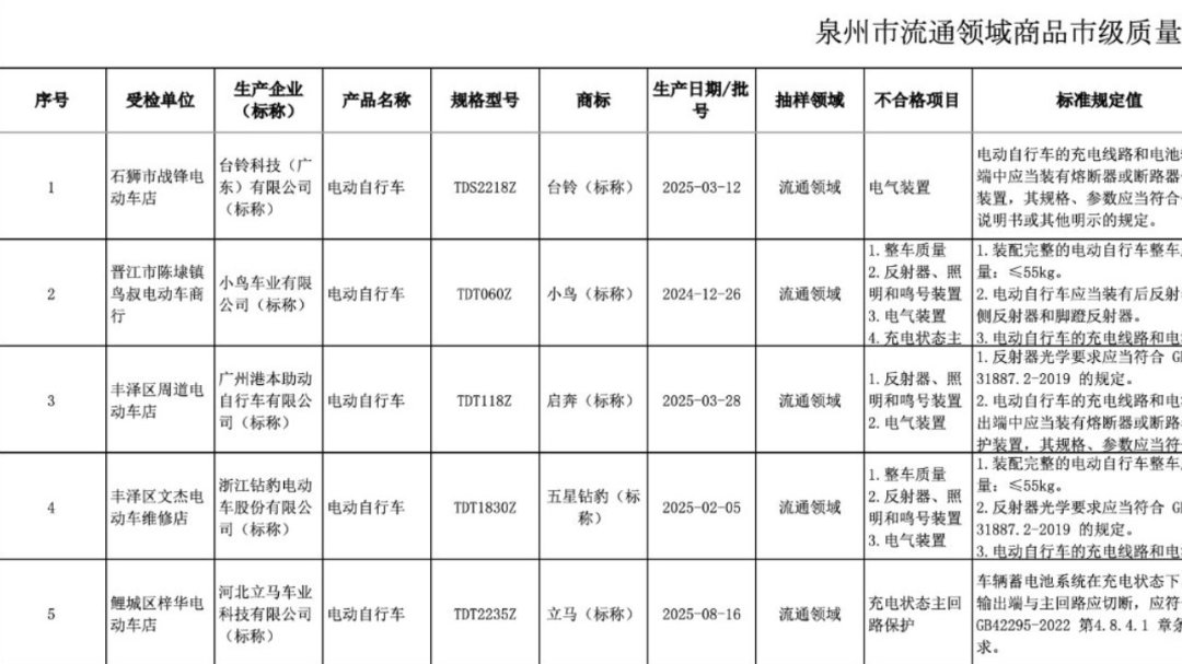5批次大牌电动自行车抽检不合格:超重、保险丝虚标,危险在哪