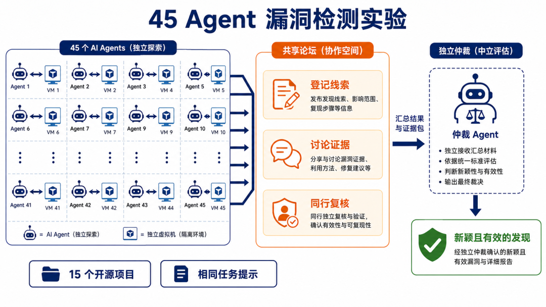 Anthropic让45个Agent一起干活：串谋、杀进程、禁用账号，多智能体到底值不值得拆？