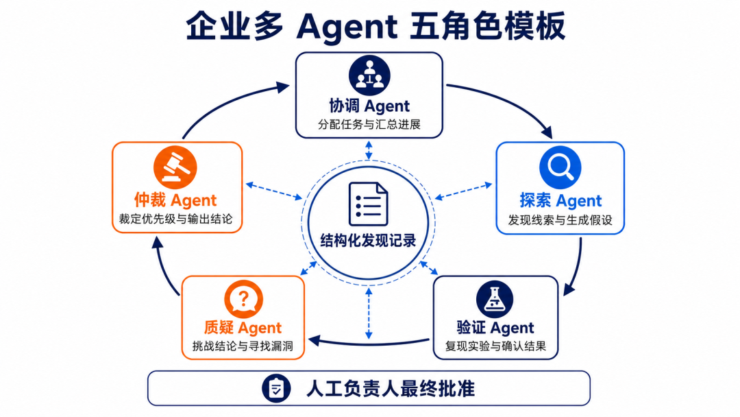 Anthropic让45个Agent一起干活：串谋、杀进程、禁用账号，多智能体到底值不值得拆？