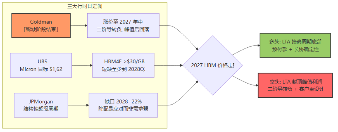 美光做HBM,居然不如卖你内存条赚钱:这轮涨价的