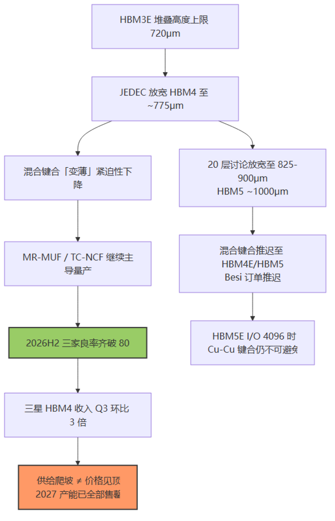 美光毛利率85%、三巨头2027产能全部售罄：内存等等党还能撑多久？