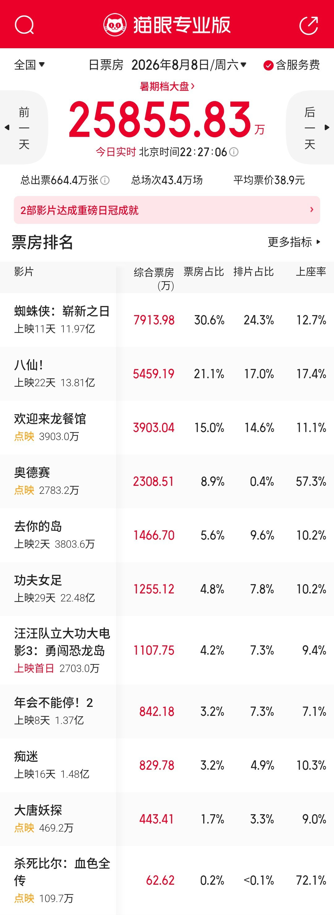 《奥德赛》全球票房13.4亿美元创R级影史纪录,国内排片只剩5.7%:还没看的,窗口不多了