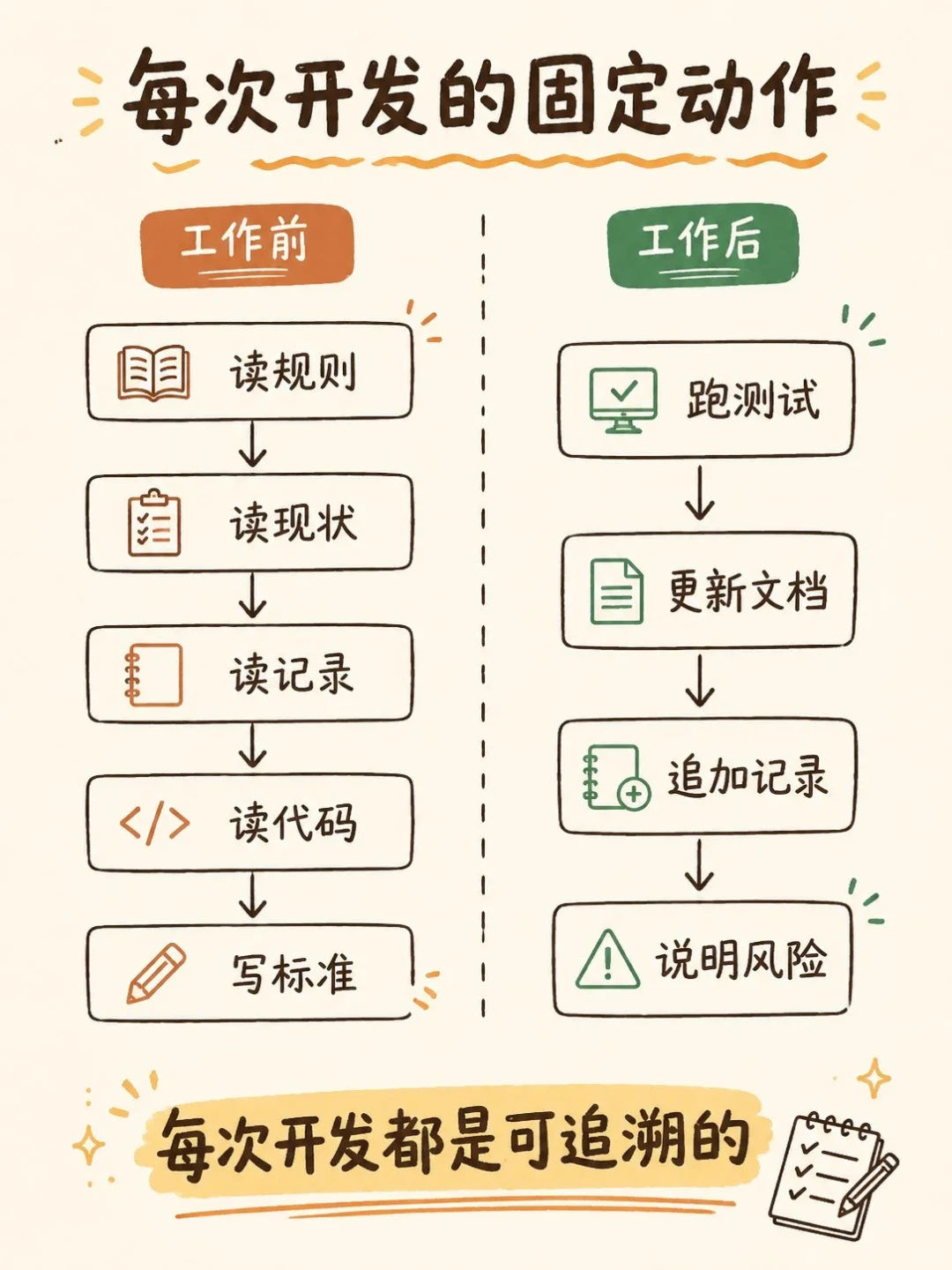换工具就记忆清零，聊久了就磨洋工：这周全网AI编程