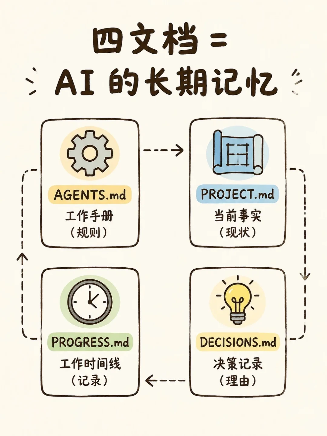 换工具就记忆清零，聊久了就磨洋工：这周全网AI编程