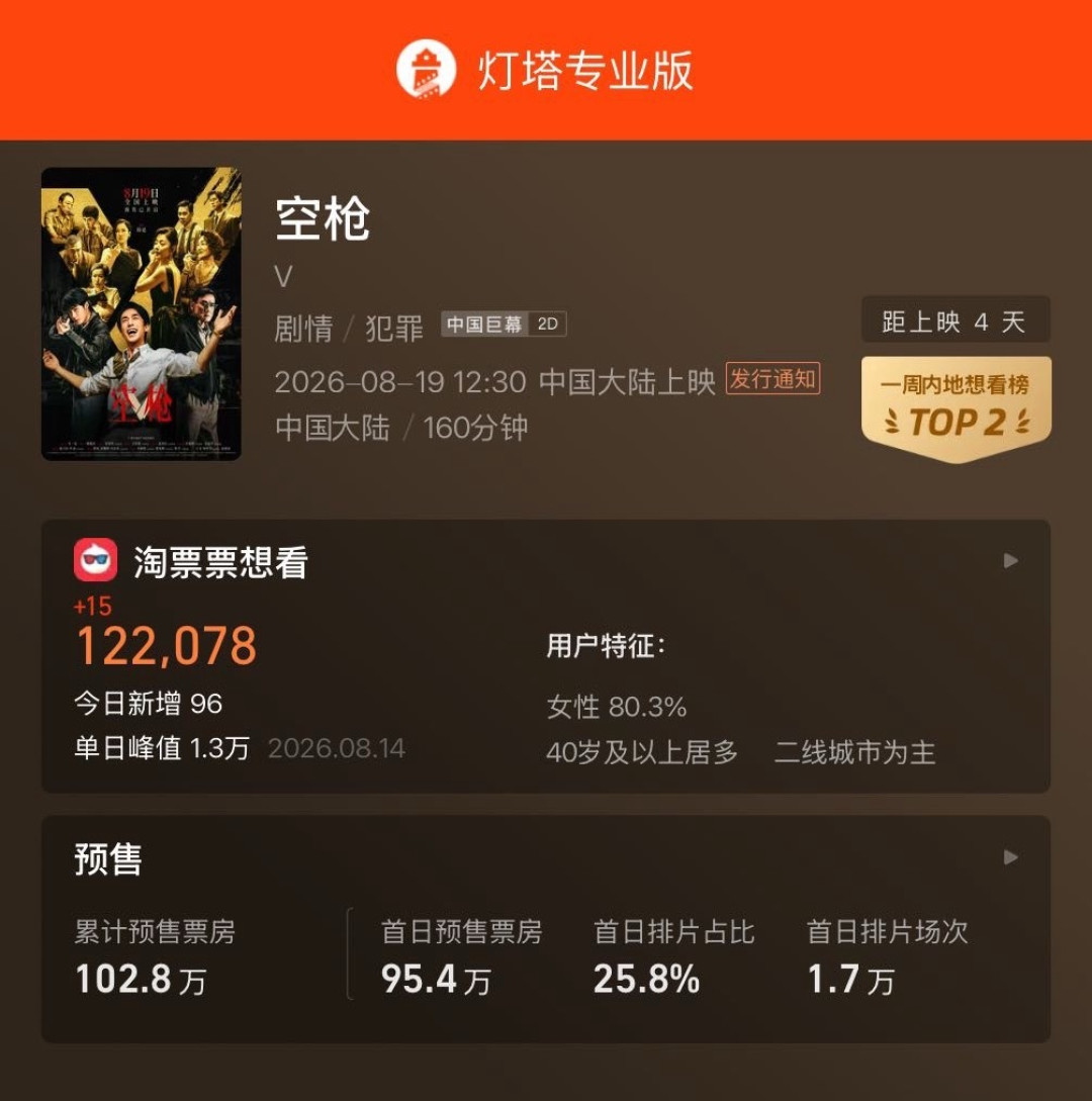 《空枪》极限定档8.19,预售当晚破百万:看清这笔钱是谁的,再决定买不买票