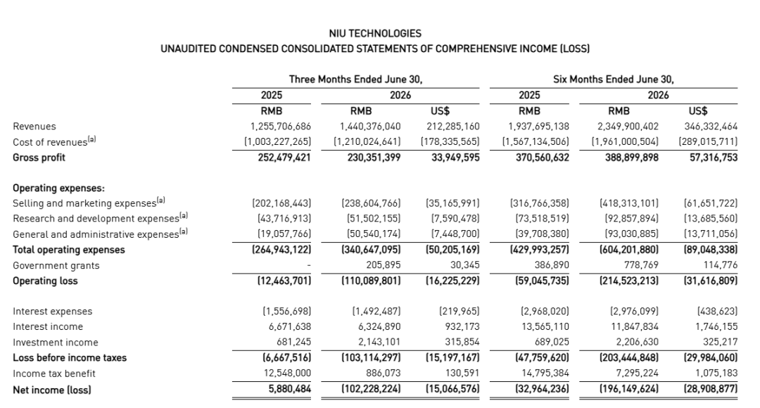 小牛Q2财报:销量增24%却由盈转亏1.02亿——对想买车的人,这3个价格信号比股价有用