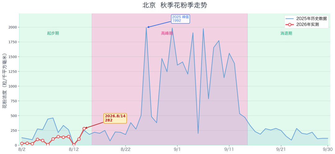 北京花粉浓度达今年首个“较高”水平,北方全面进入蒿草季:8月21日前后到峰值,别当感冒硬扛,这份自救时间线和用药清单先存好