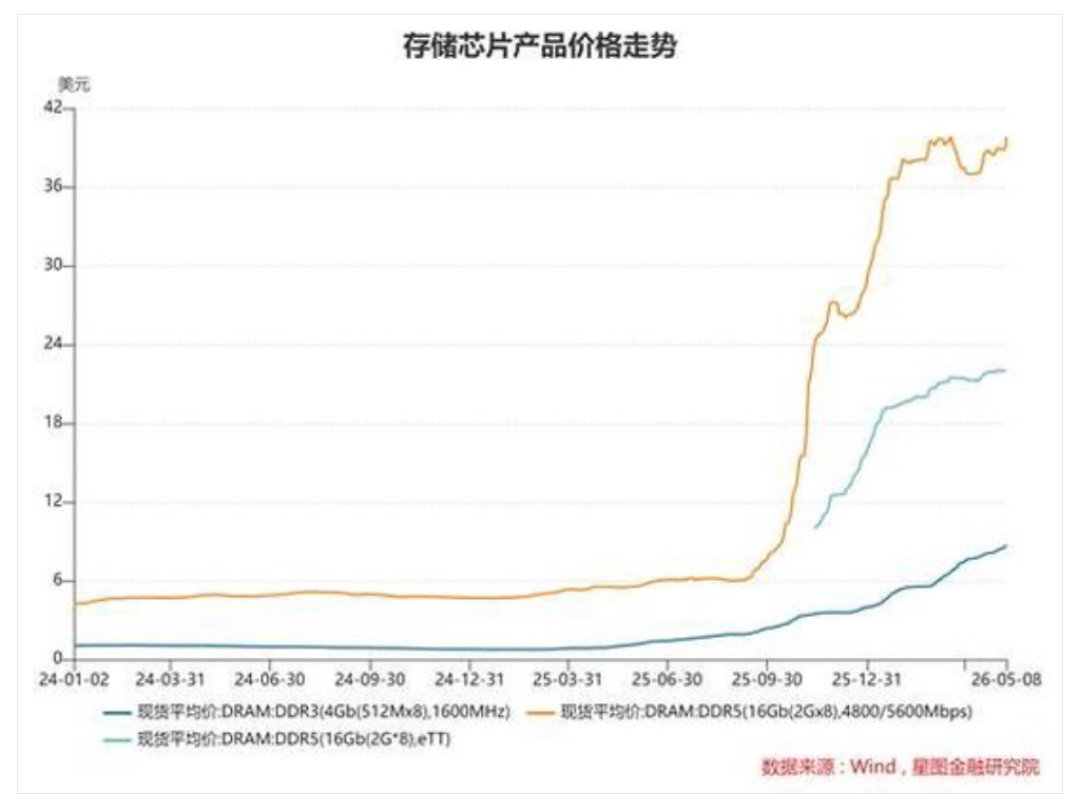 手机集体涨价200-1000元却换来