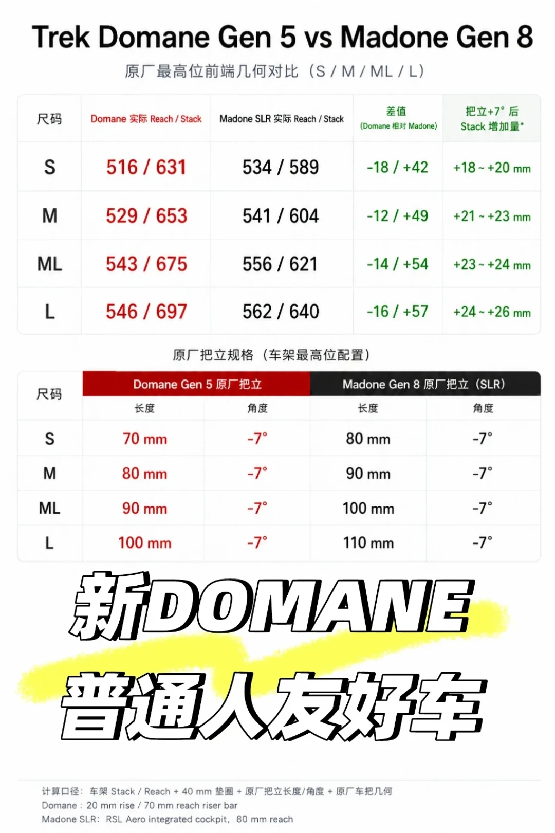 崔克第五代Domane发布:砍掉IsoSpeed也砍掉储物盒,1.38万起,这台耐力车还值得买吗