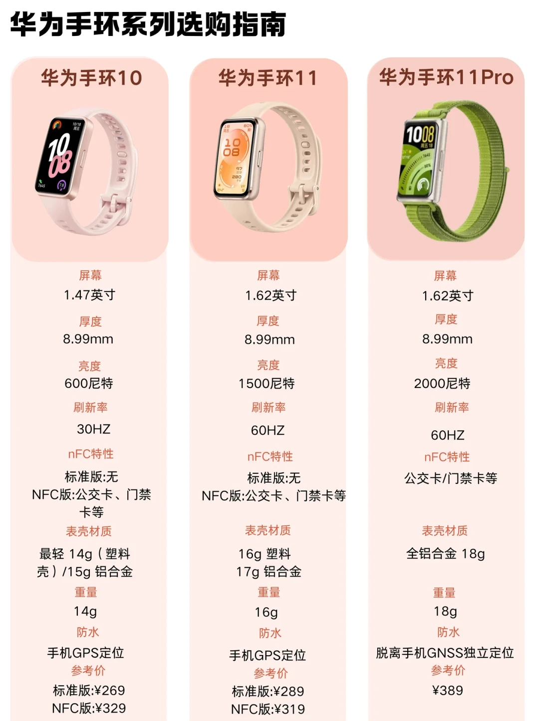 华为手环11跌到166元,荣耀手环11刚开售补贴后195元:差几十块,差在三样硬件上
