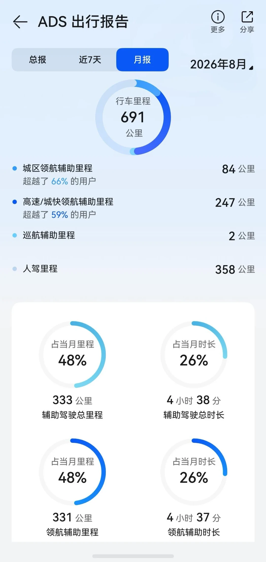 ADS 5.0终于推送到智界双7:有人已晒出