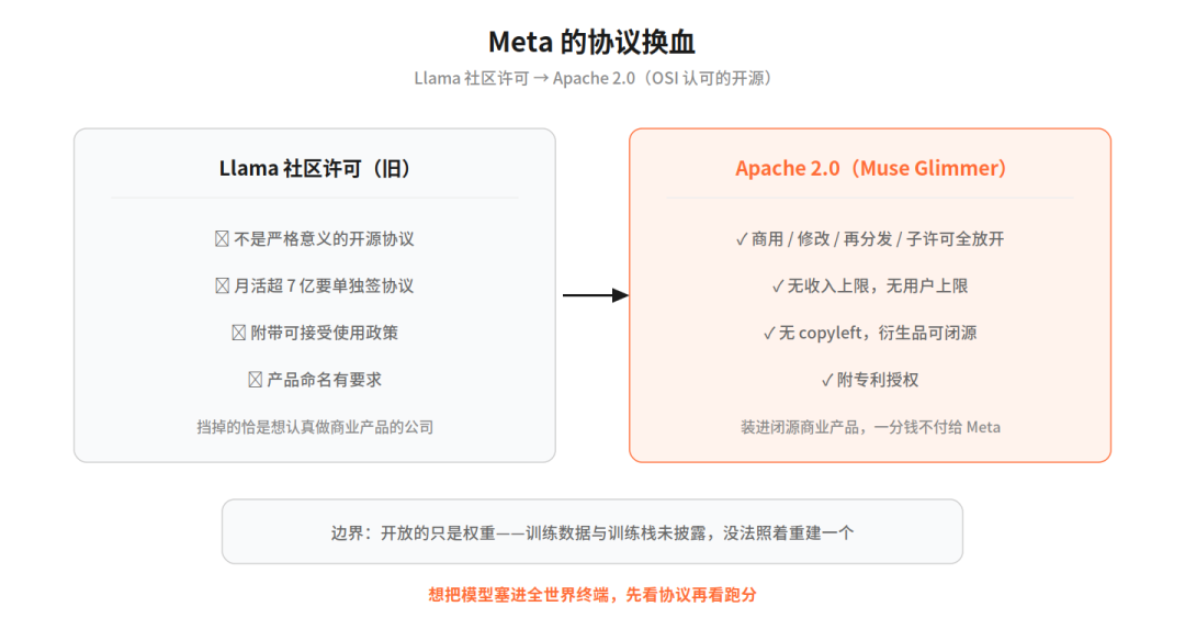 Meta开源Muse Glimmer,“一张显卡就能跑”是真的:但先看清24GB的入场券,和它真实的能力边界