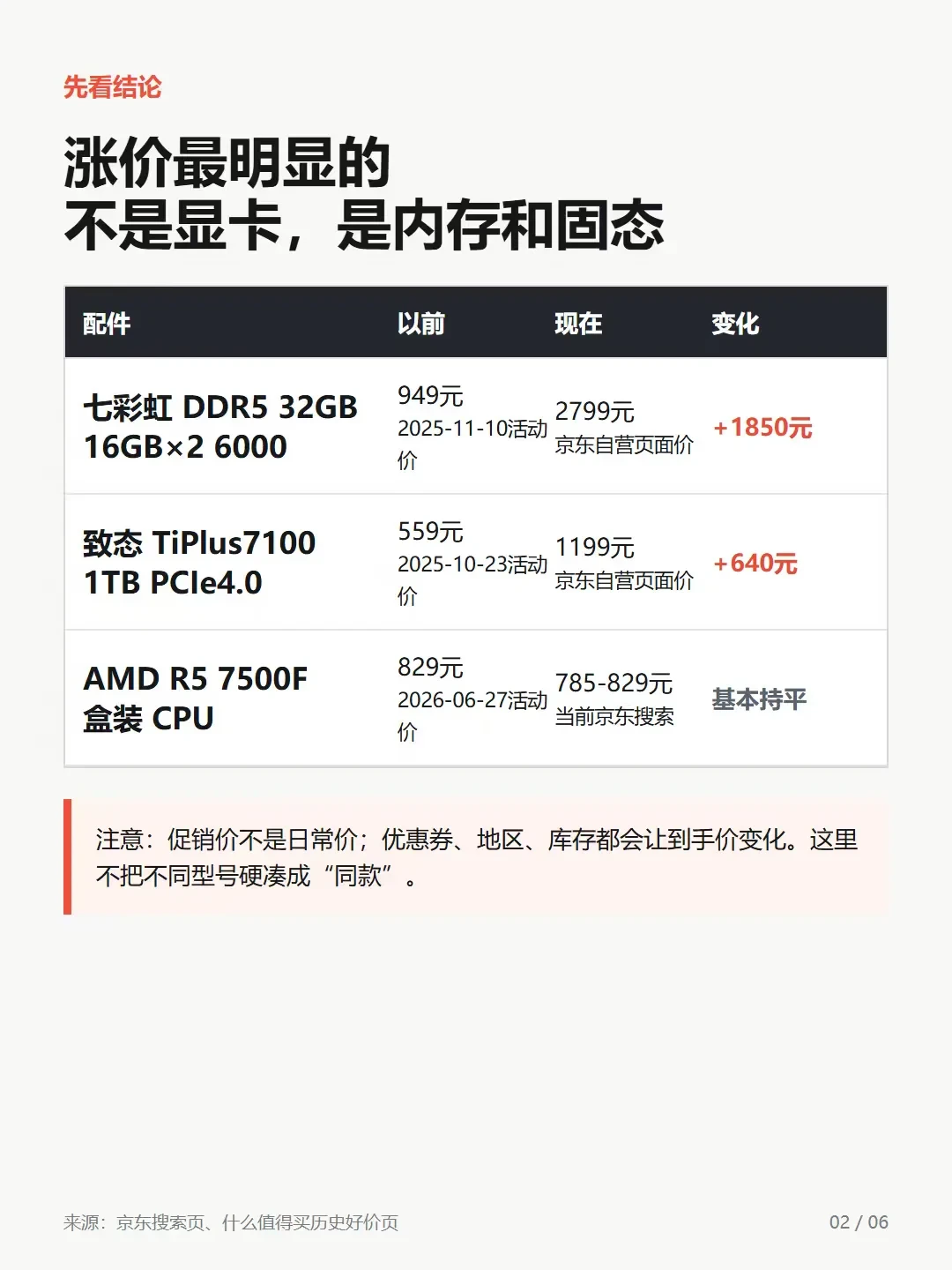 同一块固态3年从不到1000涨到近4000，三季度合约价还要再涨三成：等等党这次还扛得住吗