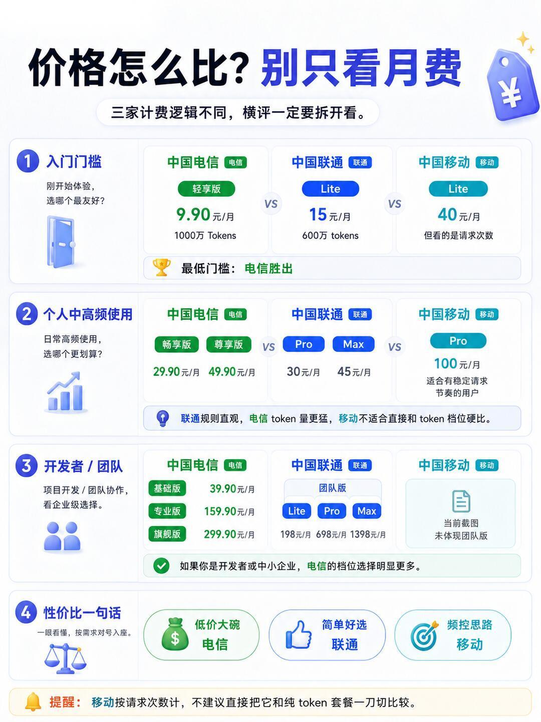 中国广电也开卖「Token」了:平台上线三周,个人却还买不了,这波到底图什么