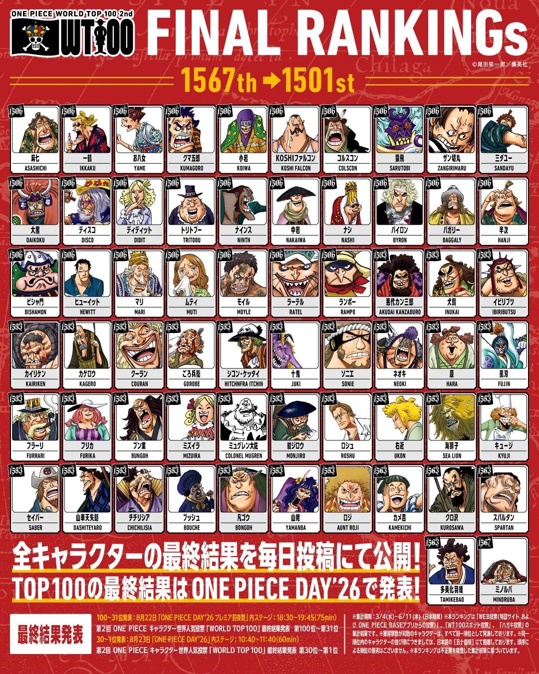 海贼王WT100人气投票8月23日揭晓TOP30：奖励清单就是周边产线排期，发售周购物时间表一次整理