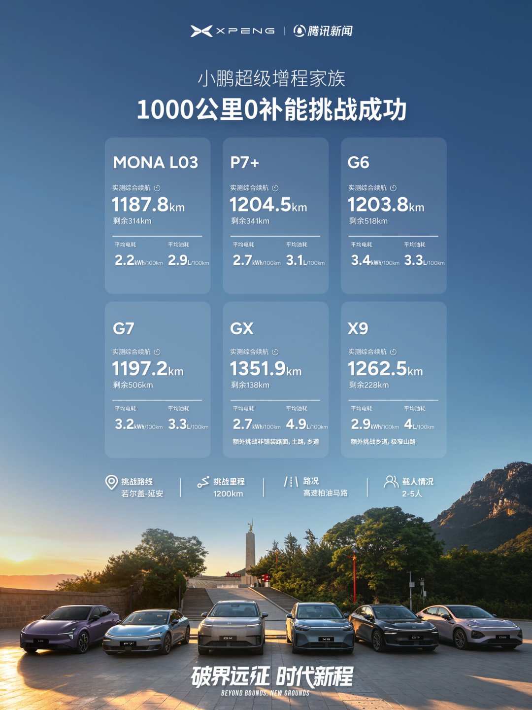 小鹏G9L开启预售，纯电和增程怎么选？6台增程车跑出1187公里实测，小鹏早交过答卷了