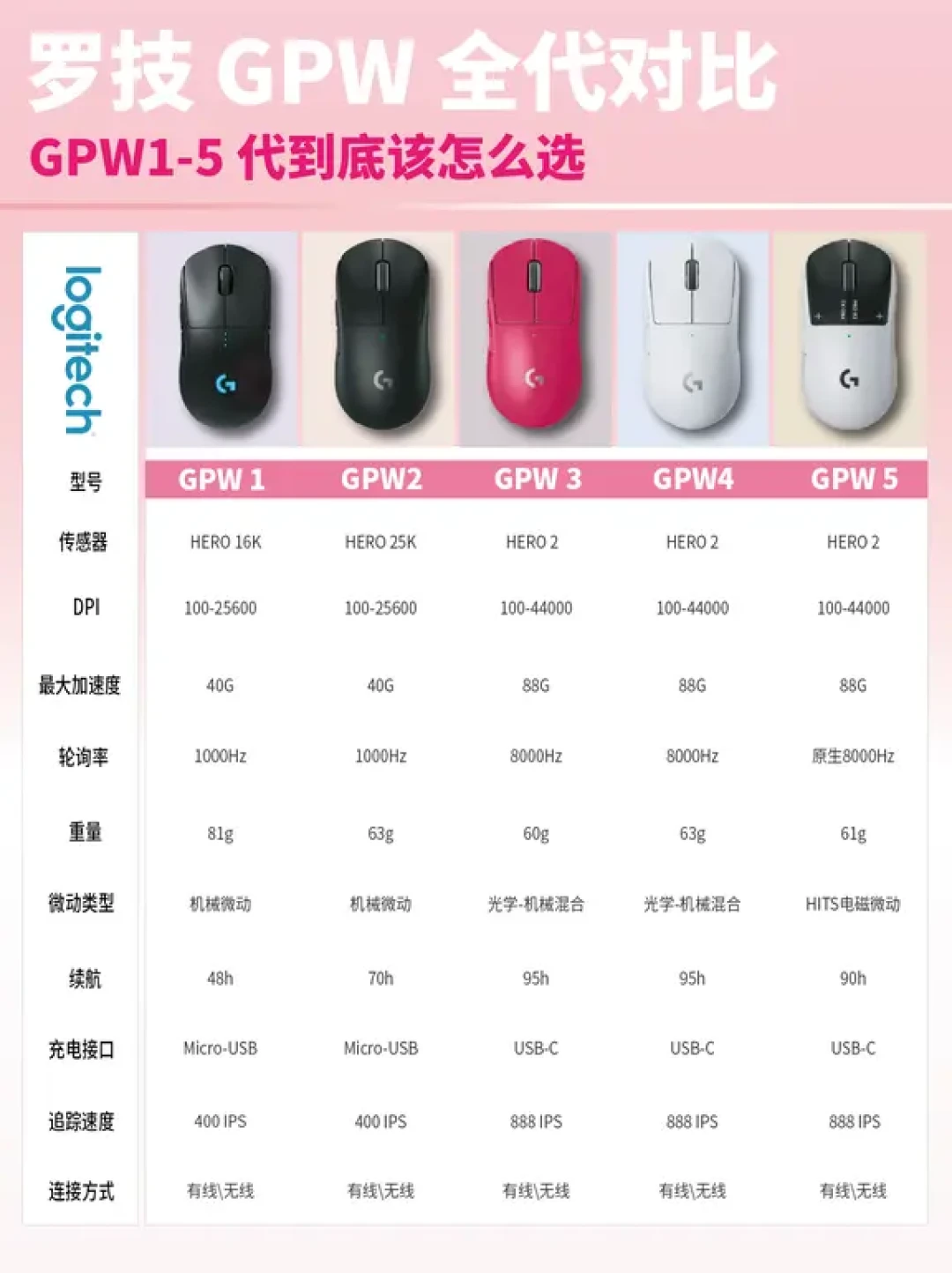 狗6爆料、狗5跌到1100档、狗3反而涨价:罗技旗舰鼠三代同堂,等等党该抄哪一代