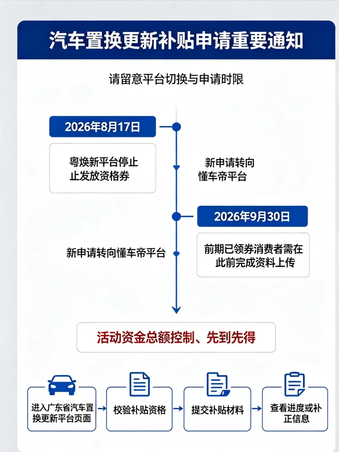“置换补贴8月20日停发”传遍全网?对照各地官方政策:不是停发,是额度先到先得