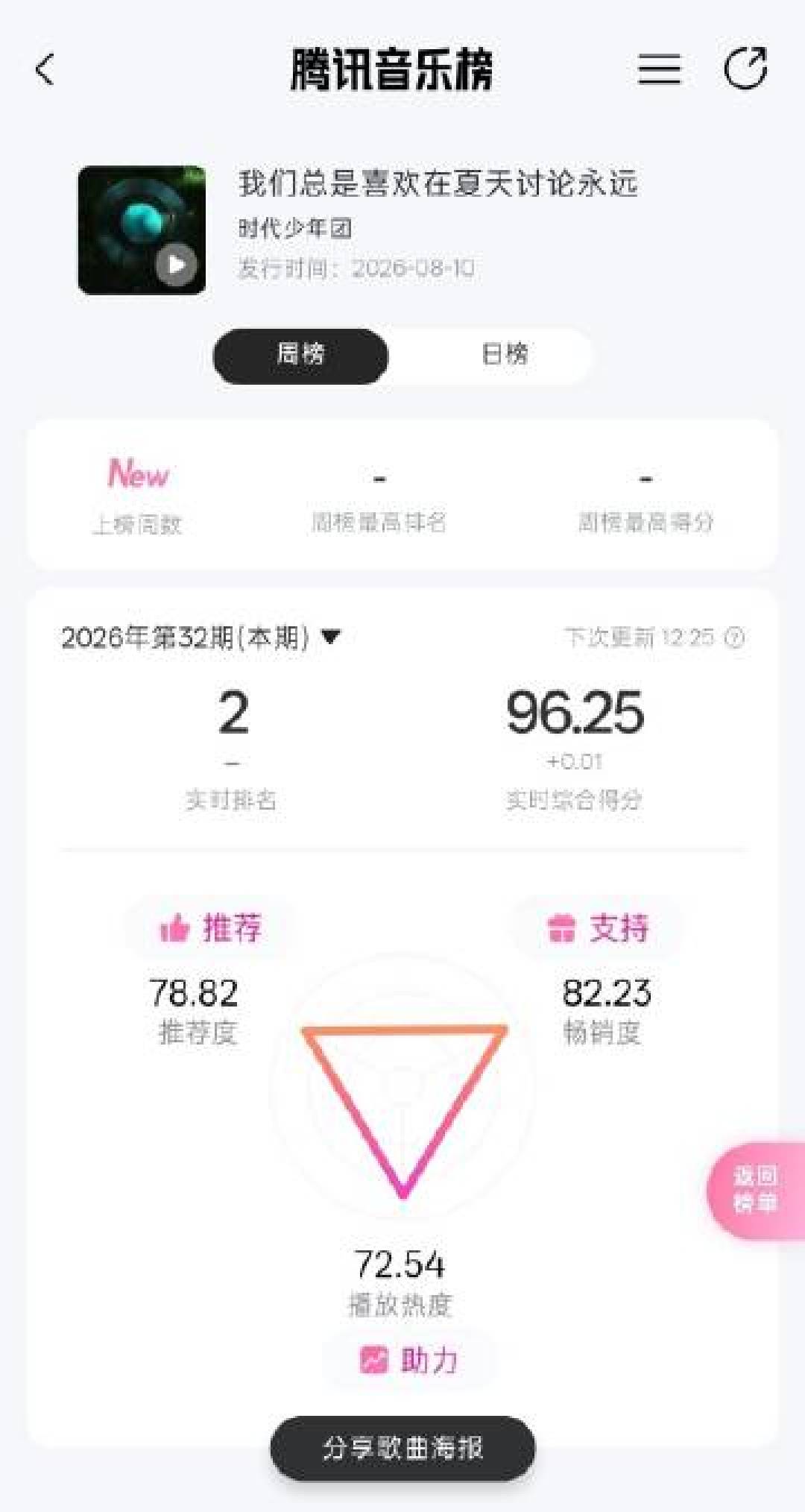 比了十几个粉丝站的教程:酷狗星光榜打榜大多靠免费任务攒分,真正要花钱的只有三处