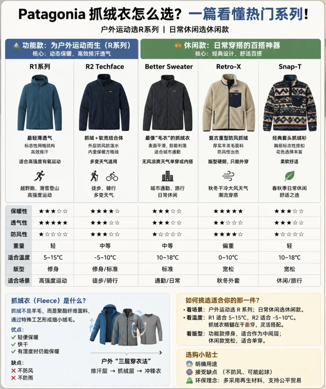 巴塔秋冬抓绒一波波上新，不懂R系列的人还是买错：翻完20多条选款帖，理清各系温标和谁别急着原价买